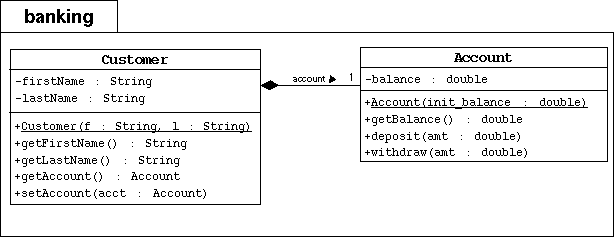 The UML Diagram of the Customer Class